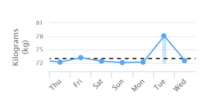 Kg chart